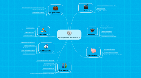 Mind Map: การประยุกต์ใช้งานคอมพิวเตอร์