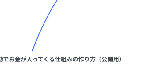 Mind Map: あなたが働かなくても自動でお金が入ってくる仕組みの作り方（公開用）