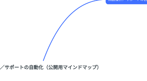 Mind Map: 商品提供／サポートの自動化（公開用マインドマップ）