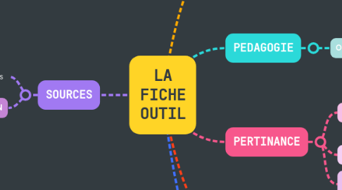 Mind Map: LA FICHE OUTIL