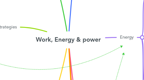 Mind Map: Work, Energy & power