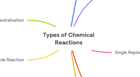 Mind Map: Types of Chemical Reactions