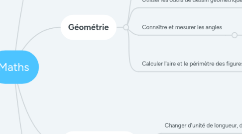 Mind Map: Maths