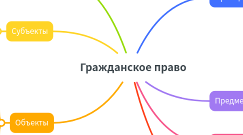 Mind Map: Гражданское право