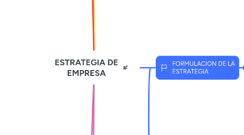 Mind Map: ESTRATEGIA DE EMPRESA