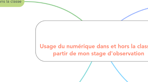 Mind Map: Usage du numérique dans et hors la classe à partir de mon stage d'observation