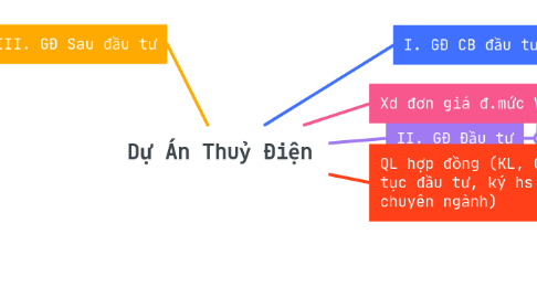 Mind Map: Dự Án Thuỷ Điện