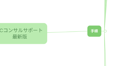 Mind Map: ECコンサルサポート 最新版