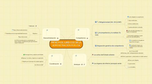 Mind Map: PRINCIPIOS JURÍDICOS DE LA ADMINISTRACIÓN PÚBLICA