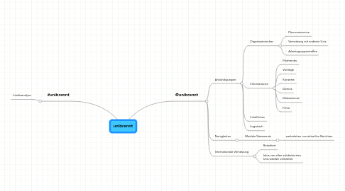 Mind Map: unibrennt