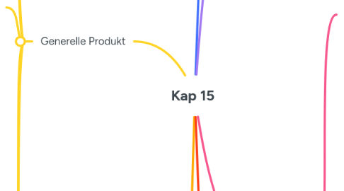 Mind Map: Kap 15