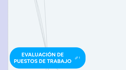 Mind Map: EVALUACIÓN DE PUESTOS DE TRABAJO