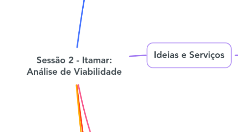 Mind Map: Sessão 2 - Itamar: Análise de Viabilidade