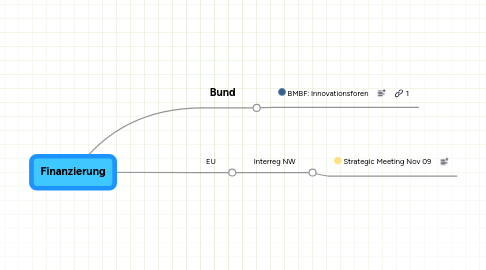 Mind Map: Finanzierung