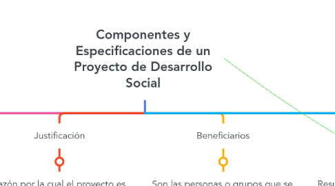 Mind Map: Componentes y Especificaciones de un Proyecto de Desarrollo Social