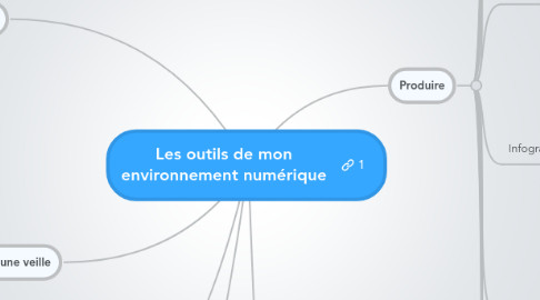 Mind Map: Les outils de mon environnement numérique