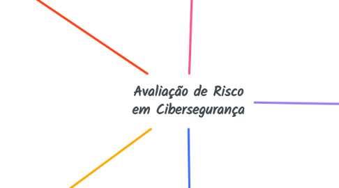 Mind Map: Avaliação de Risco em Cibersegurança