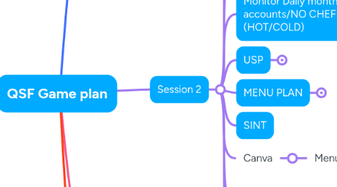 Mind Map: QSF Game plan