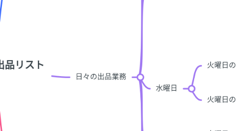 Mind Map: 宮下さんの出品リスト