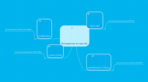 Mind Map: Emergencias en caso de: