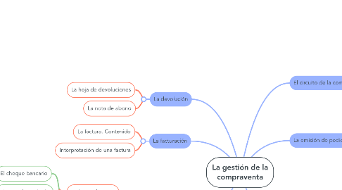 Mind Map: La gestión de la compraventa