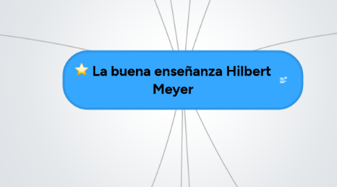 Mind Map: La buena enseñanza Hilbert Meyer