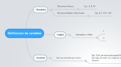 Mind Map: Definiocion de variables