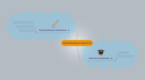 Mind Map: Оценивание в проекте