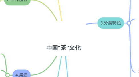 Mind Map: 中国”茶“文化
