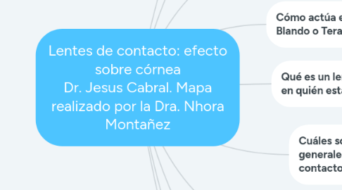 Mind Map: Lentes de contacto: efecto sobre córnea Dr. Jesus Cabral. Mapa realizado por la Dra. Nhora Montañez