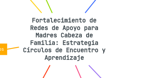 Mind Map: Fortalecimiento de Redes de Apoyo para Madres Cabeza de Familia: Estrategia Círculos de Encuentro y Aprendizaje
