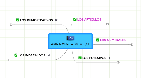 Mind Map: LOS DETERMINANTES