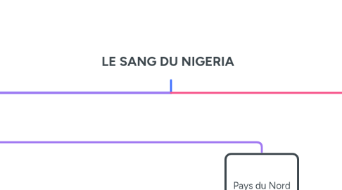 Mind Map: LE SANG DU NIGERIA