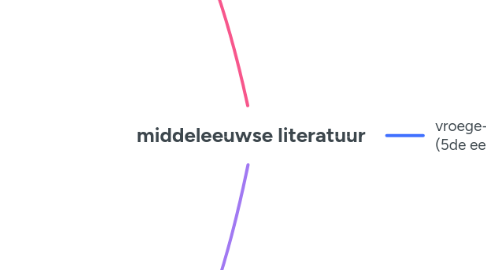Mind Map: middeleeuwse literatuur