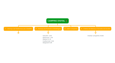 Mind Map: CAMPING DIGITAL 🏕️