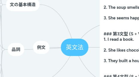 Mind Map: 英文法