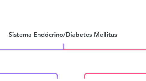 Mind Map: Sistema Endócrino/Diabetes Mellitus