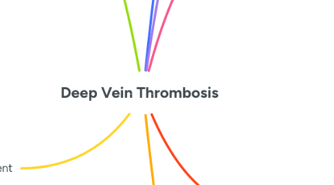 Mind Map: Deep Vein Thrombosis