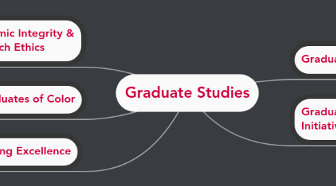 Mind Map: Graduate Studies