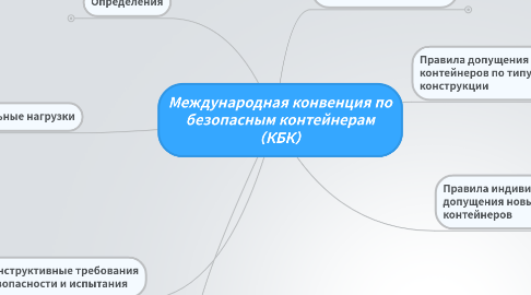 Mind Map: Международная конвенция по безопасным контейнерам (КБК)