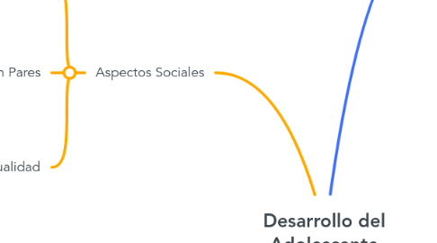Mind Map: Desarrollo del Adolescente