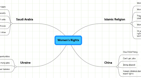 Mind Map: Women's Rights