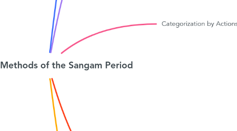 Mind Map: Warfare Methods of the Sangam Period