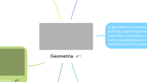 Mind Map: Geometria