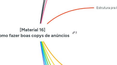 Mind Map: [Material 16] Como fazer boas copys de anúncios