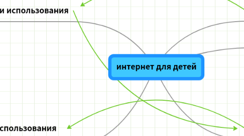 Mind Map: интернет для детей