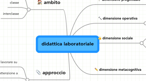 Mind Map: didattica laboratoriale