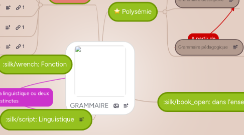 Mind Map: GRAMMAIRE