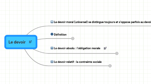 Mind Map: Le devoir