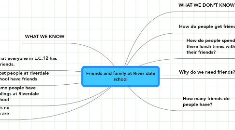 Mind Map: Friends and family at River dale school